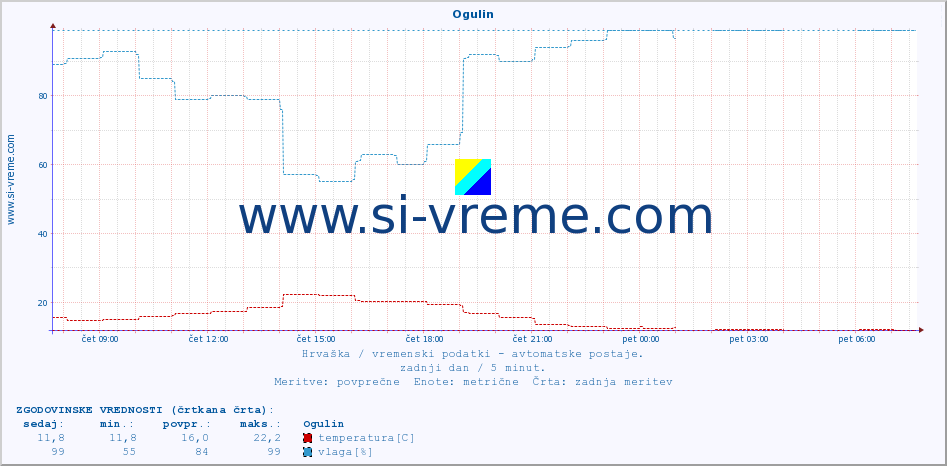 POVPREČJE :: Ogulin :: temperatura | vlaga | hitrost vetra | tlak :: zadnji dan / 5 minut.