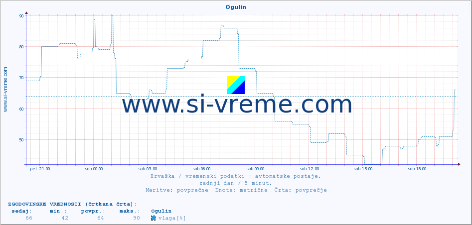 POVPREČJE :: Ogulin :: temperatura | vlaga | hitrost vetra | tlak :: zadnji dan / 5 minut.