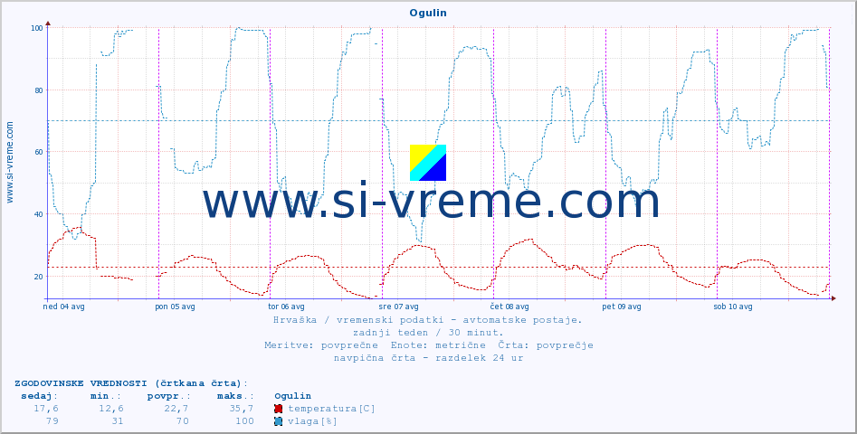 POVPREČJE :: Ogulin :: temperatura | vlaga | hitrost vetra | tlak :: zadnji teden / 30 minut.