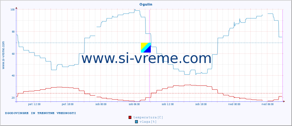 POVPREČJE :: Ogulin :: temperatura | vlaga | hitrost vetra | tlak :: zadnja dva dni / 5 minut.