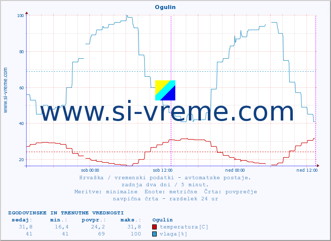 POVPREČJE :: Ogulin :: temperatura | vlaga | hitrost vetra | tlak :: zadnja dva dni / 5 minut.