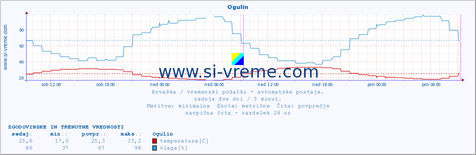 POVPREČJE :: Ogulin :: temperatura | vlaga | hitrost vetra | tlak :: zadnja dva dni / 5 minut.