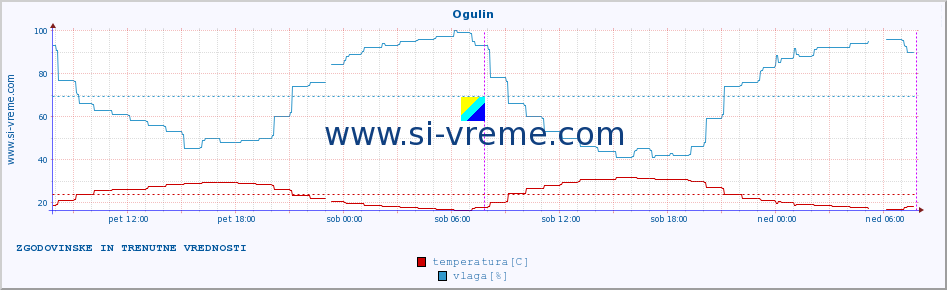 POVPREČJE :: Ogulin :: temperatura | vlaga | hitrost vetra | tlak :: zadnja dva dni / 5 minut.