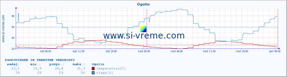 POVPREČJE :: Ogulin :: temperatura | vlaga | hitrost vetra | tlak :: zadnja dva dni / 5 minut.