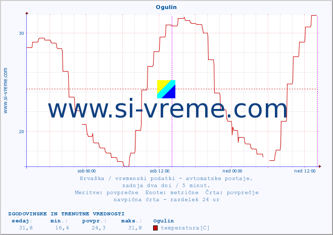 POVPREČJE :: Ogulin :: temperatura | vlaga | hitrost vetra | tlak :: zadnja dva dni / 5 minut.