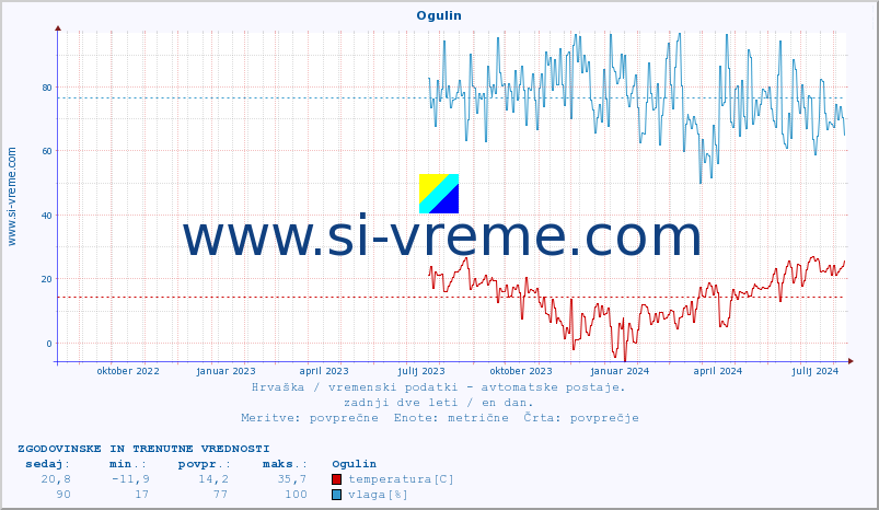 POVPREČJE :: Ogulin :: temperatura | vlaga | hitrost vetra | tlak :: zadnji dve leti / en dan.