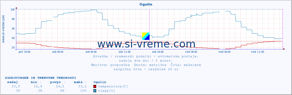 POVPREČJE :: Ogulin :: temperatura | vlaga | hitrost vetra | tlak :: zadnja dva dni / 5 minut.