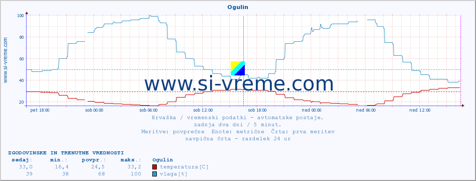 POVPREČJE :: Ogulin :: temperatura | vlaga | hitrost vetra | tlak :: zadnja dva dni / 5 minut.