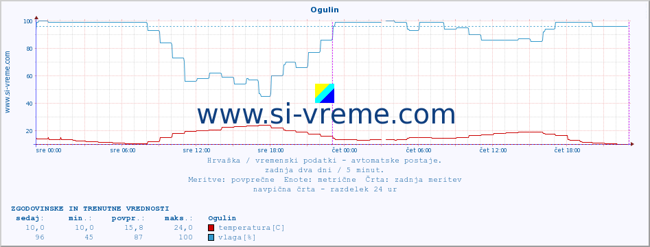 POVPREČJE :: Ogulin :: temperatura | vlaga | hitrost vetra | tlak :: zadnja dva dni / 5 minut.