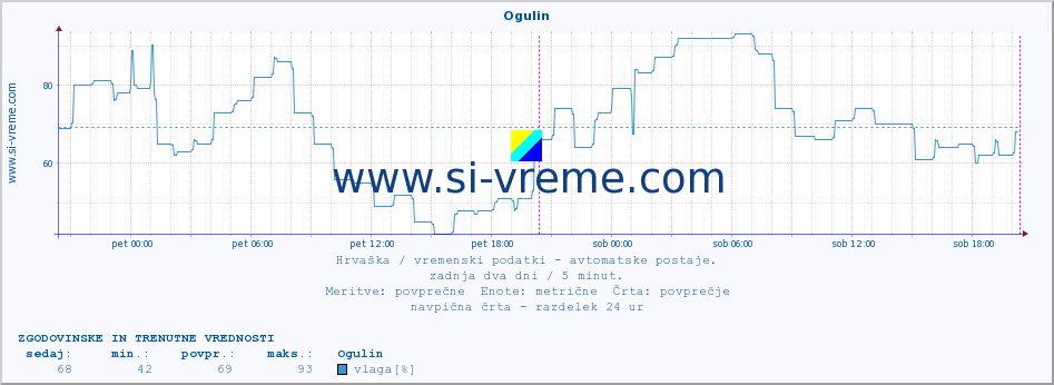 POVPREČJE :: Ogulin :: temperatura | vlaga | hitrost vetra | tlak :: zadnja dva dni / 5 minut.