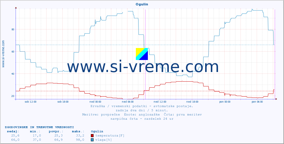 POVPREČJE :: Ogulin :: temperatura | vlaga | hitrost vetra | tlak :: zadnja dva dni / 5 minut.