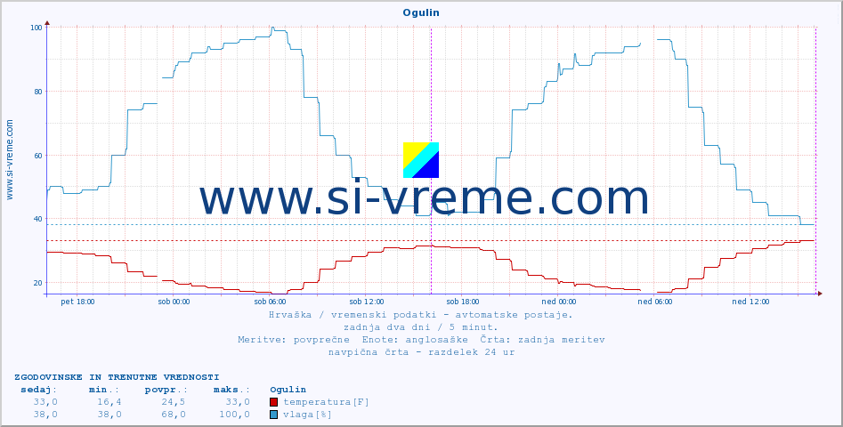 POVPREČJE :: Ogulin :: temperatura | vlaga | hitrost vetra | tlak :: zadnja dva dni / 5 minut.