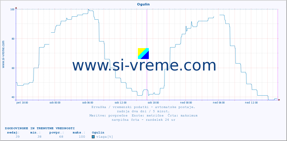 POVPREČJE :: Ogulin :: temperatura | vlaga | hitrost vetra | tlak :: zadnja dva dni / 5 minut.