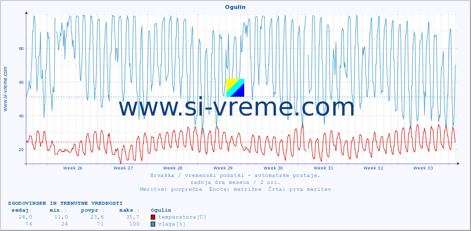 POVPREČJE :: Ogulin :: temperatura | vlaga | hitrost vetra | tlak :: zadnja dva meseca / 2 uri.