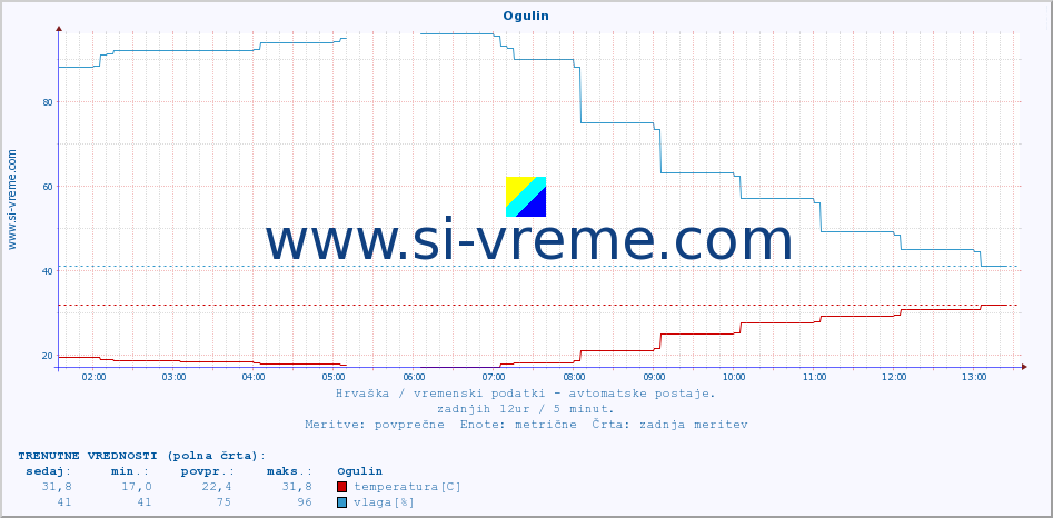 POVPREČJE :: Ogulin :: temperatura | vlaga | hitrost vetra | tlak :: zadnji dan / 5 minut.