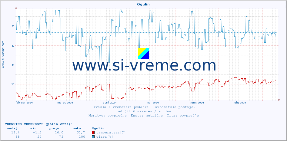 POVPREČJE :: Ogulin :: temperatura | vlaga | hitrost vetra | tlak :: zadnje leto / en dan.