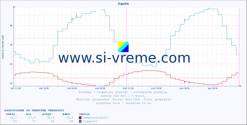 POVPREČJE :: Ogulin :: temperatura | vlaga | hitrost vetra | tlak :: zadnja dva dni / 5 minut.