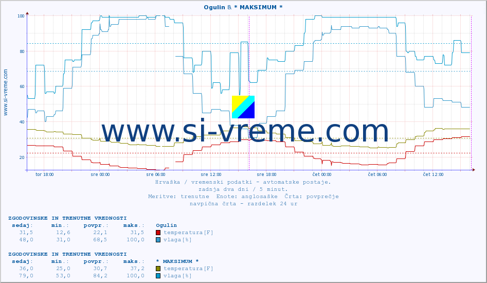 POVPREČJE :: Ogulin & * MAKSIMUM * :: temperatura | vlaga | hitrost vetra | tlak :: zadnja dva dni / 5 minut.