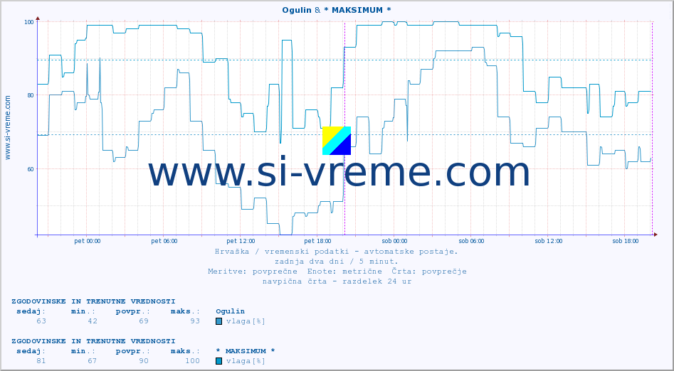 POVPREČJE :: Ogulin & * MAKSIMUM * :: temperatura | vlaga | hitrost vetra | tlak :: zadnja dva dni / 5 minut.