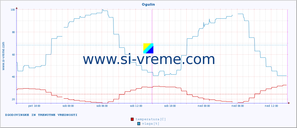 POVPREČJE :: Ogulin :: temperatura | vlaga | hitrost vetra | tlak :: zadnja dva dni / 5 minut.