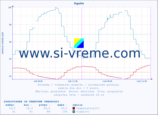 POVPREČJE :: Ogulin :: temperatura | vlaga | hitrost vetra | tlak :: zadnja dva dni / 5 minut.