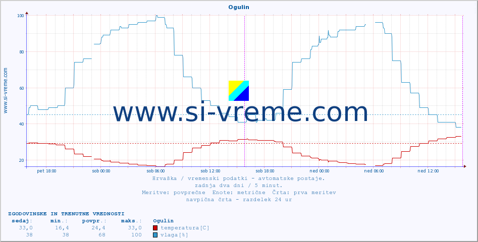 POVPREČJE :: Ogulin :: temperatura | vlaga | hitrost vetra | tlak :: zadnja dva dni / 5 minut.