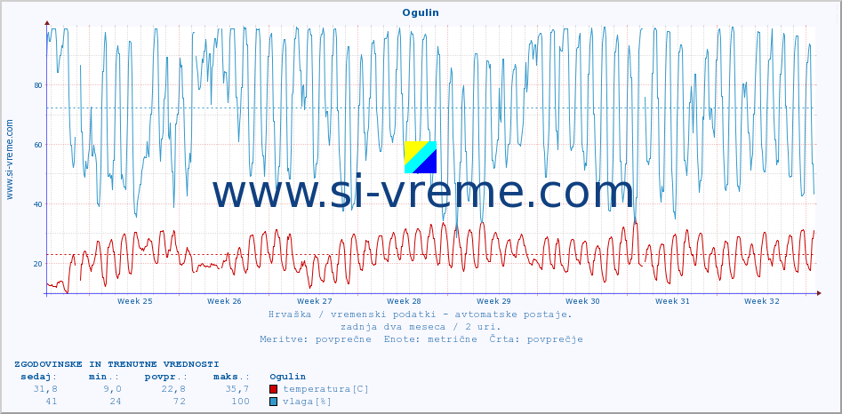 POVPREČJE :: Ogulin :: temperatura | vlaga | hitrost vetra | tlak :: zadnja dva meseca / 2 uri.