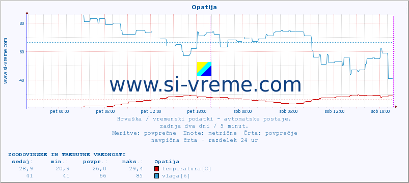 POVPREČJE :: Opatija :: temperatura | vlaga | hitrost vetra | tlak :: zadnja dva dni / 5 minut.