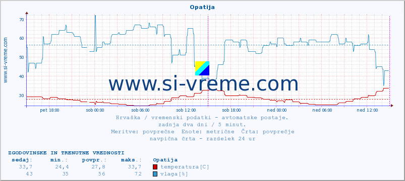 POVPREČJE :: Opatija :: temperatura | vlaga | hitrost vetra | tlak :: zadnja dva dni / 5 minut.