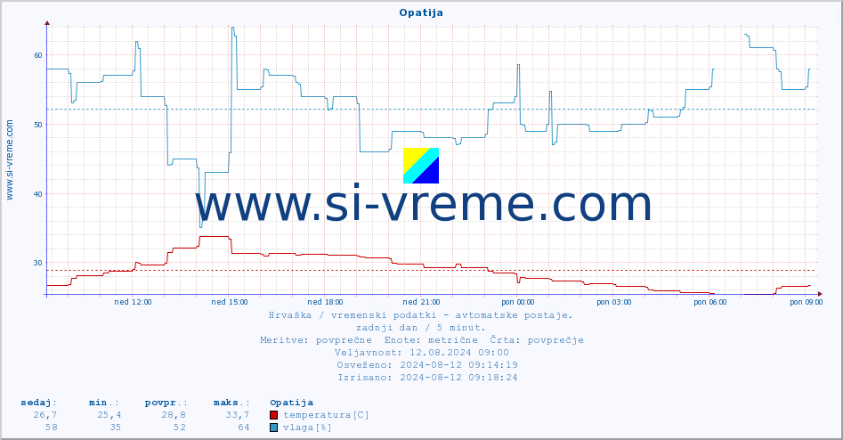 POVPREČJE :: Opatija :: temperatura | vlaga | hitrost vetra | tlak :: zadnji dan / 5 minut.