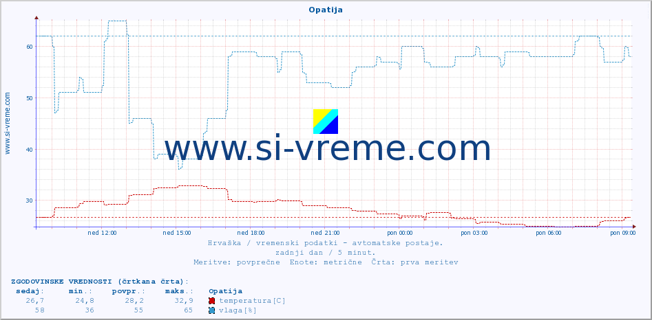 POVPREČJE :: Opatija :: temperatura | vlaga | hitrost vetra | tlak :: zadnji dan / 5 minut.