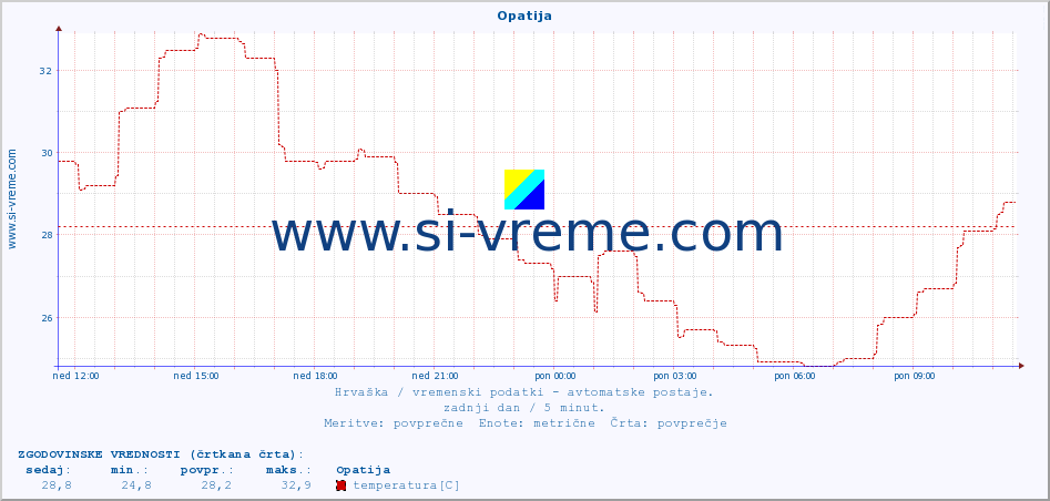 POVPREČJE :: Opatija :: temperatura | vlaga | hitrost vetra | tlak :: zadnji dan / 5 minut.