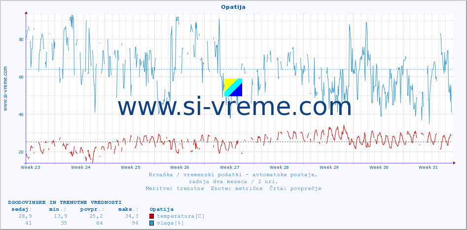 POVPREČJE :: Opatija :: temperatura | vlaga | hitrost vetra | tlak :: zadnja dva meseca / 2 uri.