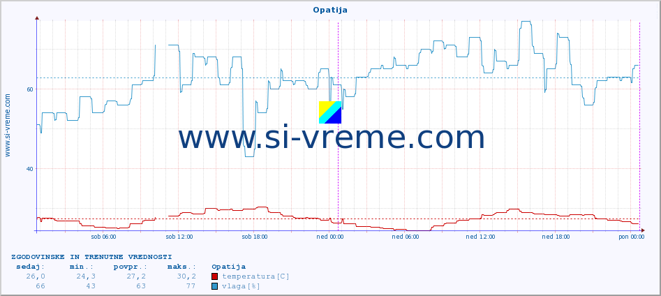 POVPREČJE :: Opatija :: temperatura | vlaga | hitrost vetra | tlak :: zadnja dva dni / 5 minut.