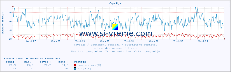 POVPREČJE :: Opatija :: temperatura | vlaga | hitrost vetra | tlak :: zadnja dva meseca / 2 uri.