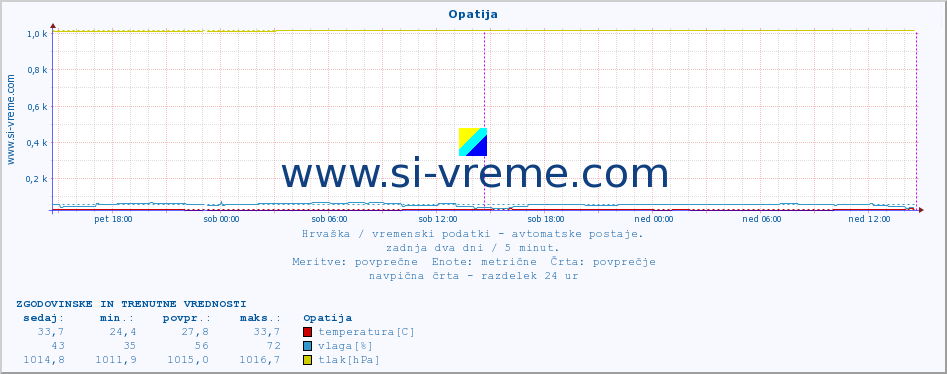 POVPREČJE :: Opatija :: temperatura | vlaga | hitrost vetra | tlak :: zadnja dva dni / 5 minut.