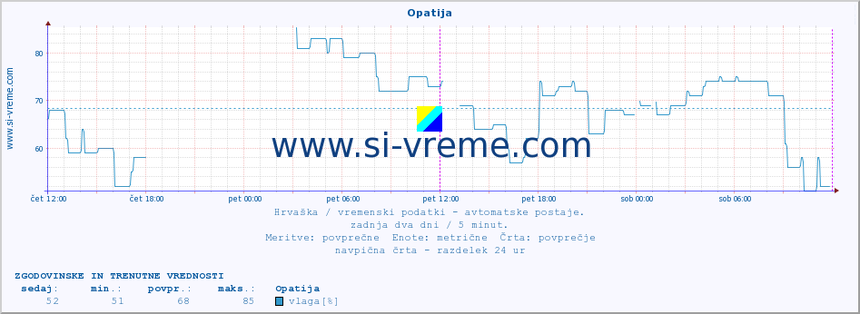 POVPREČJE :: Opatija :: temperatura | vlaga | hitrost vetra | tlak :: zadnja dva dni / 5 minut.