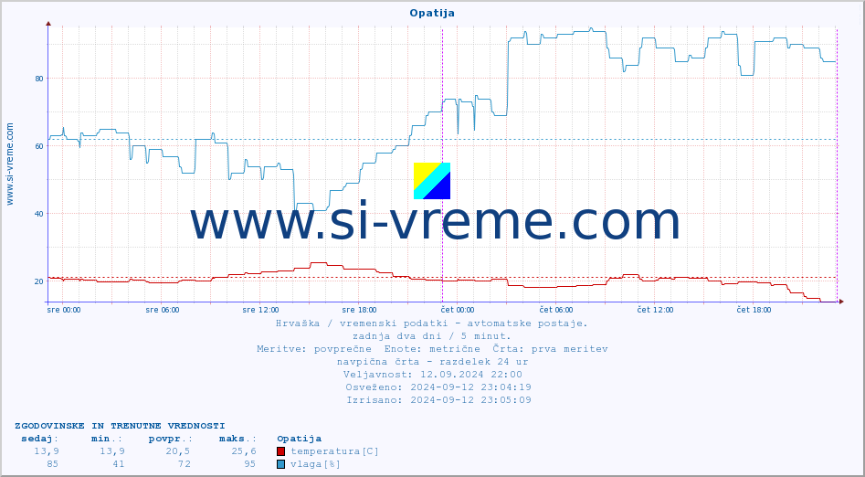 POVPREČJE :: Opatija :: temperatura | vlaga | hitrost vetra | tlak :: zadnja dva dni / 5 minut.