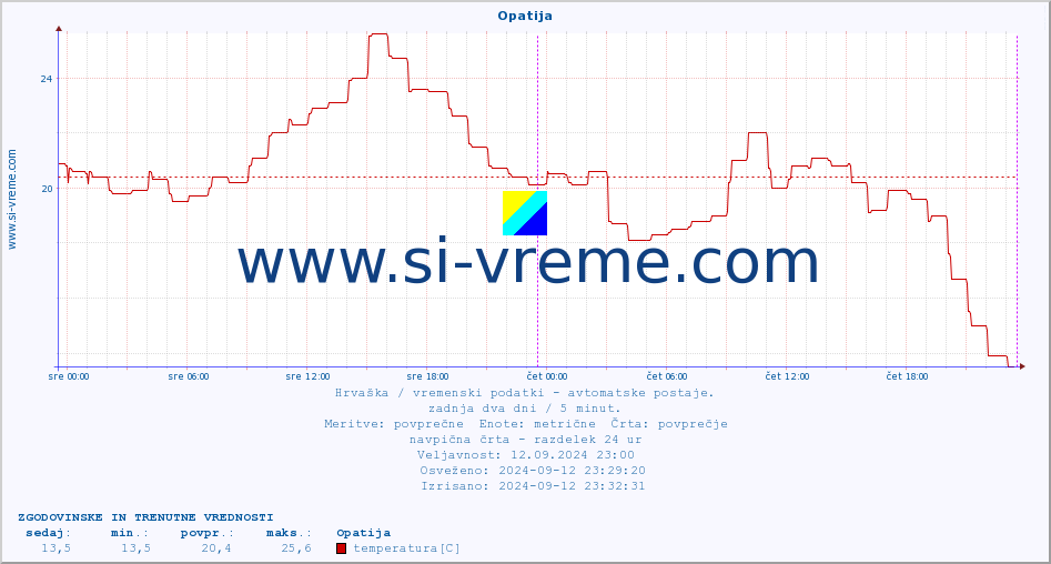 POVPREČJE :: Opatija :: temperatura | vlaga | hitrost vetra | tlak :: zadnja dva dni / 5 minut.