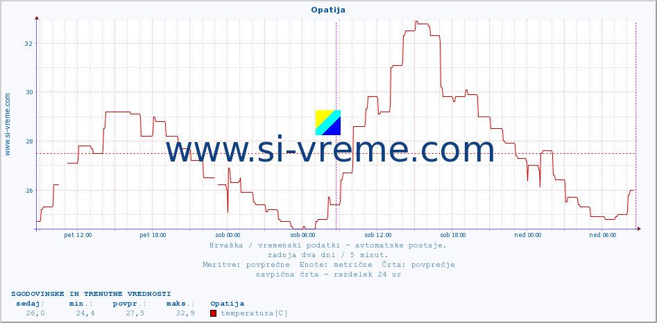 POVPREČJE :: Opatija :: temperatura | vlaga | hitrost vetra | tlak :: zadnja dva dni / 5 minut.