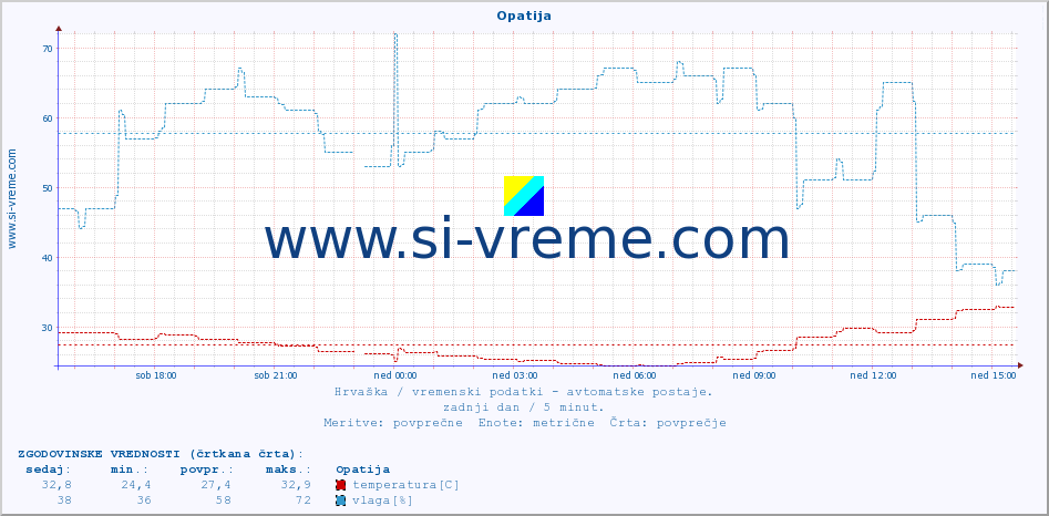 POVPREČJE :: Opatija :: temperatura | vlaga | hitrost vetra | tlak :: zadnji dan / 5 minut.