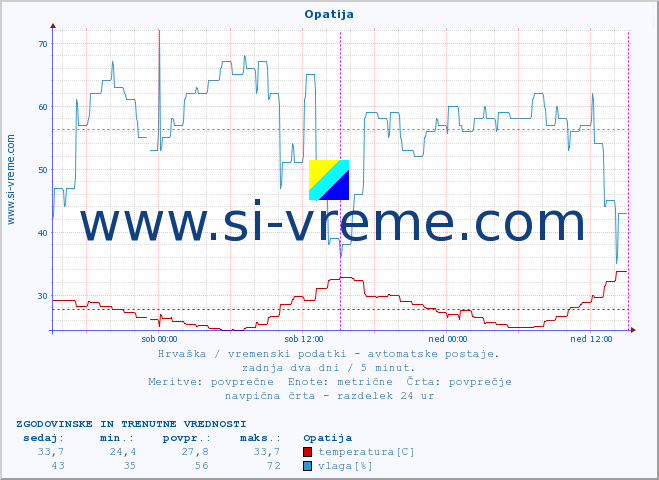 POVPREČJE :: Opatija :: temperatura | vlaga | hitrost vetra | tlak :: zadnja dva dni / 5 minut.