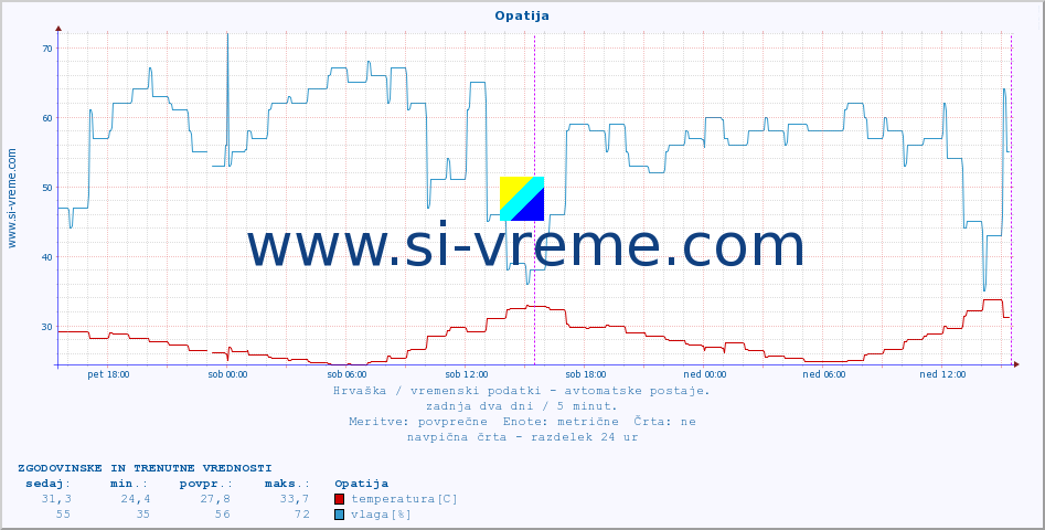 POVPREČJE :: Opatija :: temperatura | vlaga | hitrost vetra | tlak :: zadnja dva dni / 5 minut.