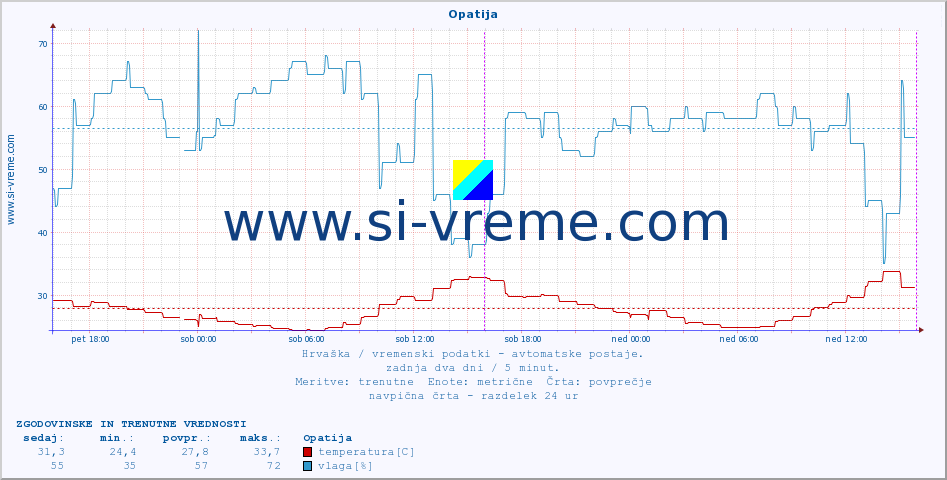 POVPREČJE :: Opatija :: temperatura | vlaga | hitrost vetra | tlak :: zadnja dva dni / 5 minut.