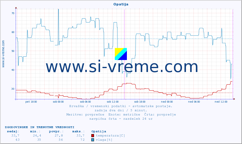 POVPREČJE :: Opatija :: temperatura | vlaga | hitrost vetra | tlak :: zadnja dva dni / 5 minut.