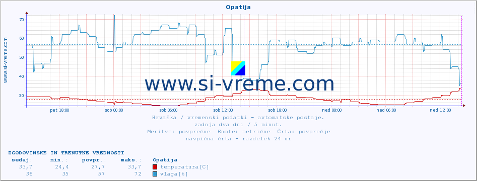 POVPREČJE :: Opatija :: temperatura | vlaga | hitrost vetra | tlak :: zadnja dva dni / 5 minut.