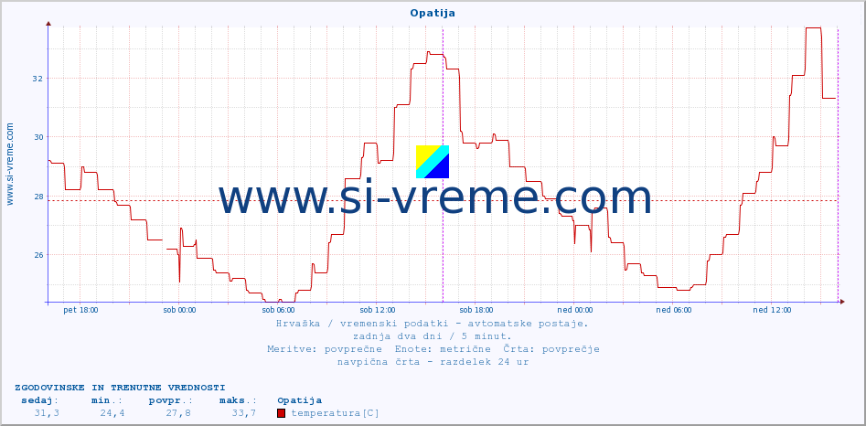 POVPREČJE :: Opatija :: temperatura | vlaga | hitrost vetra | tlak :: zadnja dva dni / 5 minut.