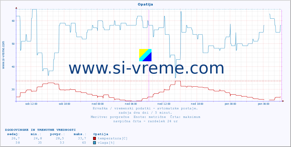 POVPREČJE :: Opatija :: temperatura | vlaga | hitrost vetra | tlak :: zadnja dva dni / 5 minut.