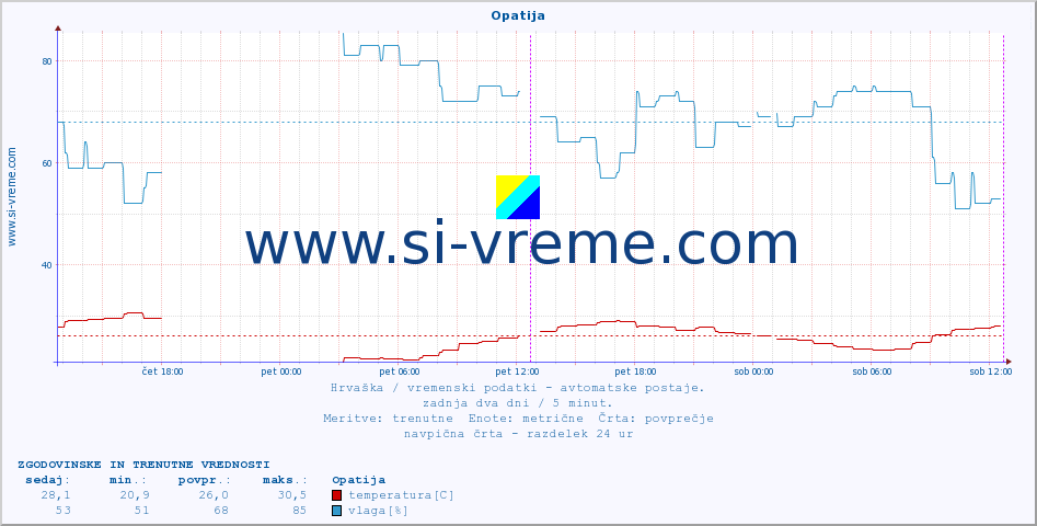 POVPREČJE :: Opatija :: temperatura | vlaga | hitrost vetra | tlak :: zadnja dva dni / 5 minut.