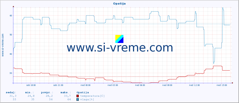 POVPREČJE :: Opatija :: temperatura | vlaga | hitrost vetra | tlak :: zadnji dan / 5 minut.